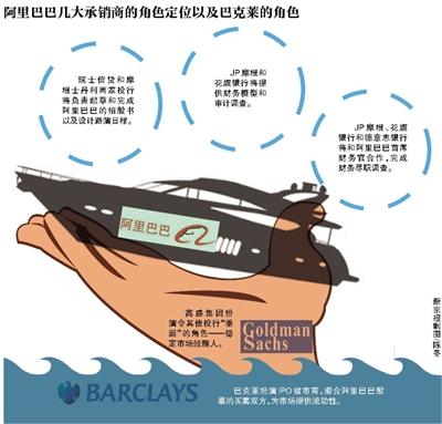 新京報訊 (記者劉夏)據(jù)外媒昨天報道,高盛集團將在阿里巴巴赴美IPO這出大戲里扮演令其他投行“垂涎”的角色—穩(wěn)定市場經(jīng)理人。